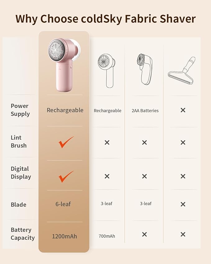 Fabric Shaver, ๐ฎ ๐ถ๐ป ๐ญ Rechargeable Lint Remover with Brush, Large Sweater Shaver with Digital Display, 3 Speeds Lint Shaver, 6-Leaf Blades Lint Remover for Clothes, Sofa, Bedding, Pink