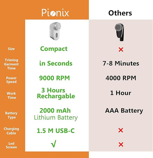 Pionix Fabric Shaver, Sweater Shavers to Remove Pilling, High-Perf Defuzzer, Rechargeable Electric Lint Shaver for Fuzz and Lint Balls from Clothing, Upholstery 2000mah Battery (Matt Grey)