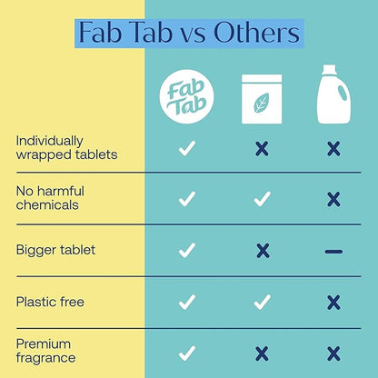 Fab Tab - Household Cleaning Tablets - 100% Plastic Free, 12 Tablets. Power Clean Toilet, Dishes, Laundry & Floors (3 tablets) Enzyme Powered, No Harmful Chemicals, Tough on Dirt, Safe for Kids & Pets
