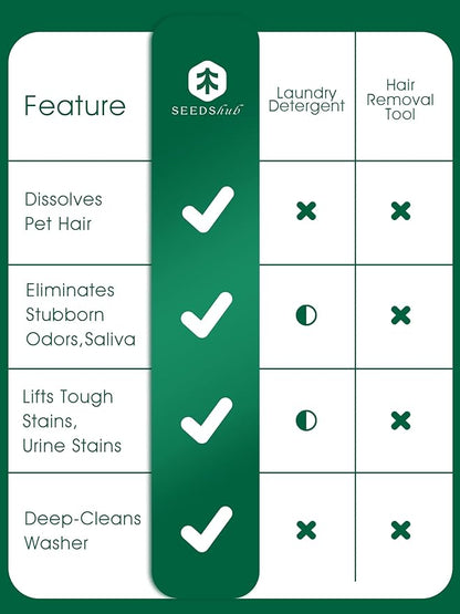 Pet Hair Remover for Laundry - Hair Dissolving Laundry Powder, Laundry Detergent & Stain Remover for Clothes, Dog Hair Remover, Cat Hair Remover, 96.7% Pet Hair Dissolving Rate, 2 Sachets