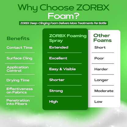 ZORBX Premium Unscented Odor Remover Foam 32 oz – Extra Strength, Fragrance-Free Odor Eliminator Foamer for Pets, Drains, Garbage Disposal, Carpets, Bathroom & Kitchen