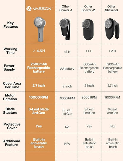 VASSON Fabric Shaver, Sweater Shavers to Remove Pilling, High-Perf Defuzzer, Rechargeable Electric Lint Shaver for Fuzz and Lint Balls from Clothing, Upholstery (Greyish White)
