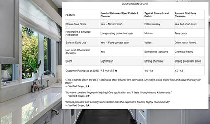 Fred's Stainless Steel Polish & Cleaner- Streak-Free Shine, Fingerprint Resistant, Protects Appliances, Sinks, Grills & Chrome - No Buffing Needed