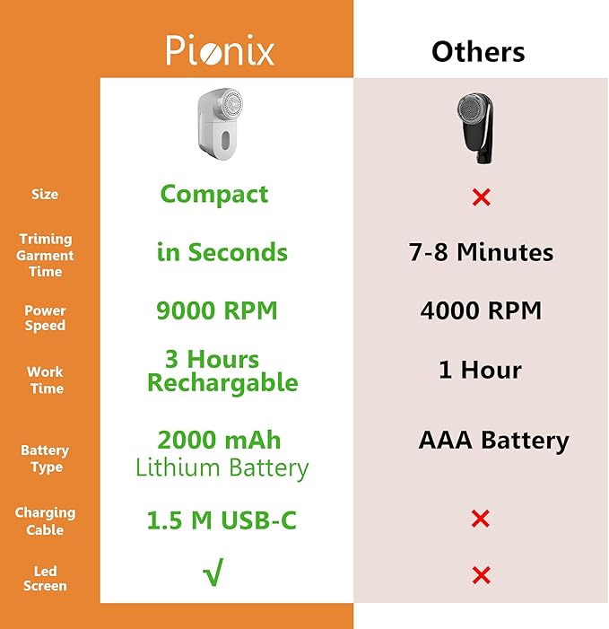 Pionix Fabric Shaver, Sweater Shavers to Remove Pilling, High-Perf Defuzzer, Rechargeable Electric Lint Shaver for Fuzz and Lint Balls from Clothing, Upholstery 2000mah Battery (Matt Grey)