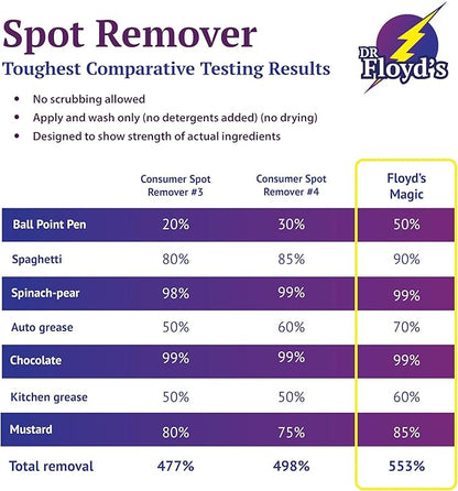 Dr Floyd's Stain Remover - Ranked #1 in Testing Against Major Brands - Prewash - Removes Grease, Oil, Food, Coffee, Blood, Sweat, Grass, Ink, dirt - works great on Clothes, Fabric, Carpet