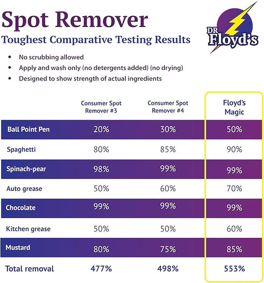 Dr Floyd's Stain Remover - Ranked #1 in Testing Against Major Brands - Prewash - Removes Grease, Oil, Food, Coffee, Blood, Sweat, Grass, Ink, dirt - works great on Clothes, Fabric, Carpet