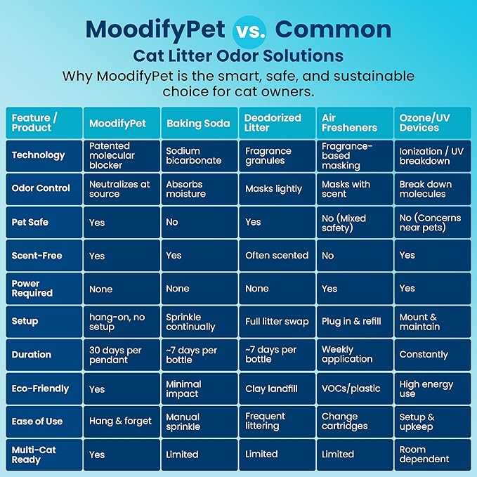 MoodifyPet Cat Litter Odor Pet Odor Eliminator For Home, 12-Pack – Hangable Odor Absorber with Patented Advanced Neutralisation Tech – Cat Scent Eliminator, Lasts Up To 30 Days, Safe for Pets & Kids