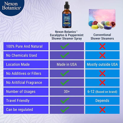 Eucalyptus & Peppermint Shower Steamer Spray 2 fl oz - Aromatherapy Mist for Spa with Pure, Natural Essential Oils - Refreshing Aroma for Clear Breathing & Mood Enhancement - Nexon Botanics